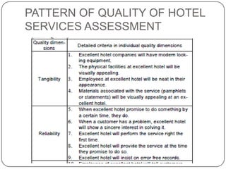 PATTERN OF QUALITY OF HOTEL
SERVICES ASSESSMENT

 