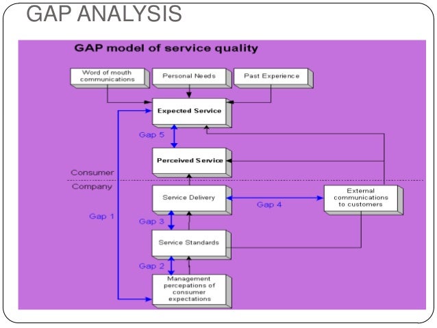 GAP ANALYSIS & SERVQUAL