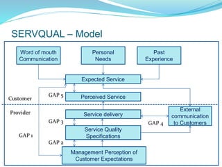 SERVQUAL – Model
Word of mouth
Communication
Past
Experience
Personal
Needs
Expected Service
Service Quality
Specifications
Service delivery
Perceived Service
Management Perception of
Customer Expectations
External
communication
to Customers
Customer
Provider
GAP 3
GAP 2
GAP 5
GAP 4
GAP 1
 