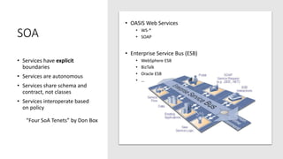 SOA
• Services have explicit
boundaries
• Services are autonomous
• Services share schema and
contract, not classes
• Services interoperate based
on policy
“Four SoA Tenets” by Don Box
• OASIS Web Services
• WS-*
• SOAP
• Enterprise Service Bus (ESB)
• WebSphere ESB
• BizTalk
• Oracle ESB
• …
 