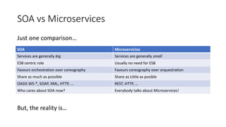 SOA vs Microservices
SOA Microservicios
Services are generally big Services are generally small
ESB centric role Usually no need for ESB
Favours orchestration over coreography Favours coreography over orquestration
Share as much as possible Share as Little as posible
OASIS WS-*, SOAP, XML, HTTP, … REST, HTTP, …
Who cares about SOA now? Everybody talks about Microservices!
Just one comparison…
But, the reality is…
 