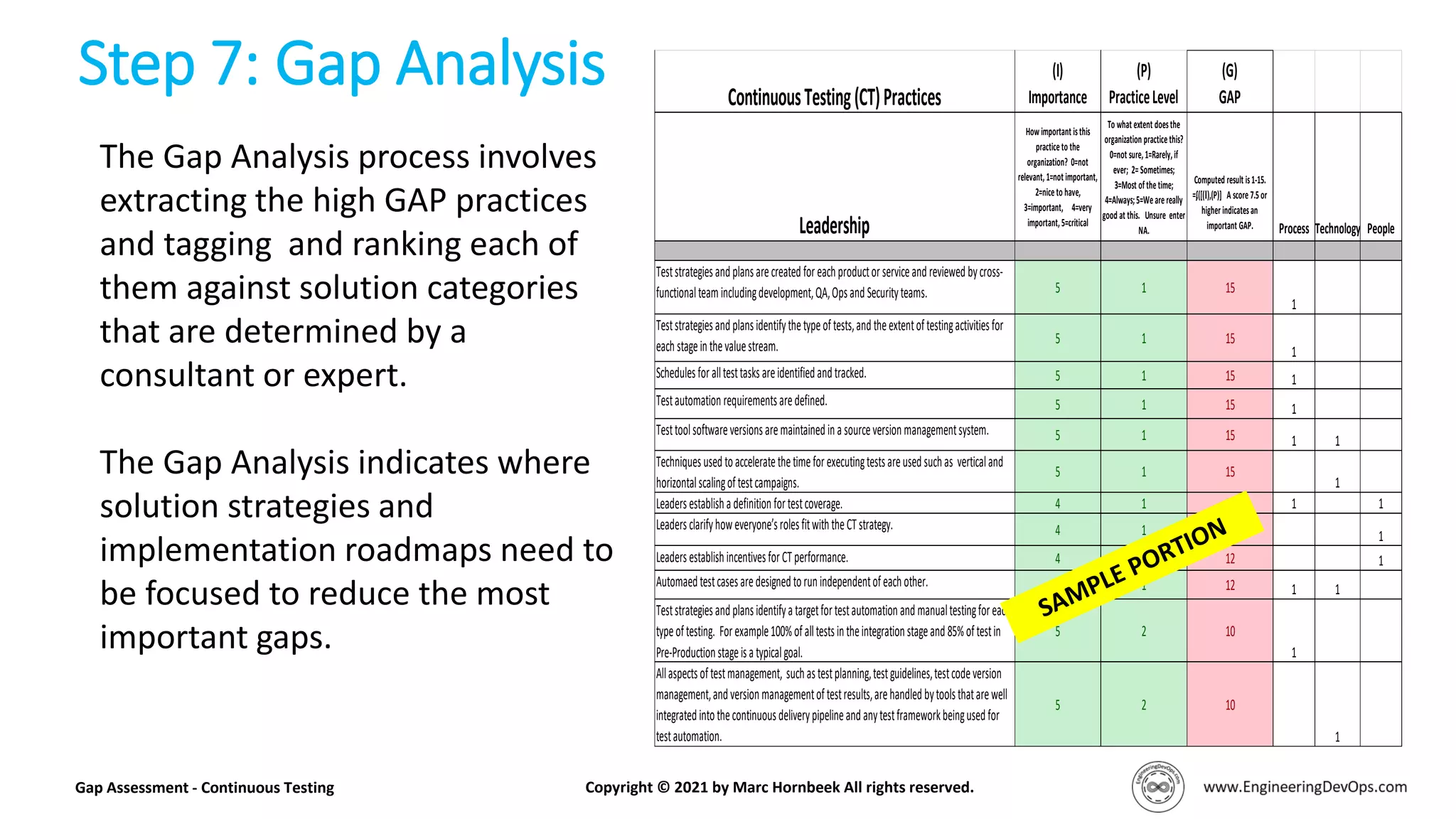 Step 7: Gap Analysis
Gap Assessment - Continuous Testing Copyright © 2021 by Marc Hornbeek All rights reserved.
The Gap Analysis process involves
extracting the high GAP practices
and tagging and ranking each of
them against solution categories
that are determined by a
consultant or expert.
The Gap Analysis indicates where
solution strategies and
implementation roadmaps need to
be focused to reduce the most
important gaps.
ContinuousTesting(CT)Practices
(I)
Importance
(P)
PracticeLevel
(G)
GAP
Leadership
How important isthis
practiceto the
organization? 0=not
relevant,1=not important,
2=niceto have,
3=important, 4=very
important,5=critical
To what extent doesthe
organization practicethis?
0=not sure,1=Rarely,if
ever; 2= Sometimes;
3=Most ofthetime;
4=Always;5=Wearereally
good at this. Unsure enter
NA.
Computed result is1-15.
=ʄ([(I),(P)] A score7.5or
higher indicatesan
important GAP. Process Technology People
Teststrategiesandplansarecreatedforeachproductorserviceandreviewedbycross-
functionalteamincludingdevelopment,QA,OpsandSecurityteams. 5 1 15
1
Teststrategiesandplansidentifythetypeoftests,andtheextentoftestingactivitiesfor
eachstageinthevaluestream. 5 1 15
1
Schedulesforalltesttasksareidentifiedandtracked. 5 1 15 1
Testautomationrequirementsaredefined. 5 1 15 1
Testtoolsoftwareversionsaremaintainedinasourceversionmanagementsystem. 5 1 15 1 1
Techniquesusedtoacceleratethetimeforexecutingtestsareusedsuchas verticaland
horizontalscalingoftestcampaigns.
5 1 15
1
Leadersestablishadefinitionfortestcoverage. 4 1 12 1 1
Leadersclarifyhoweveryone’srolesfitwiththeCTstrategy. 4 1 12 1
LeadersestablishincentivesforCTperformance. 4 1 12 1
Automaedtestcasesaredesignedtorunindependentofeachother. 4 1 12 1 1
Teststrategiesandplansidentifya targetfortestautomationandmanualtestingforeach
typeoftesting. Forexample100%ofalltestsintheintegrationstageand85%oftestin
Pre-Productionstageisatypicalgoal.
5 2 10
1
Allaspectsoftestmanagement, suchastestplanning,testguidelines,testcodeversion
management,andversionmanagementoftestresults,arehandledbytoolsthatarewell
integratedintothecontinuousdeliverypipelineandanytestframeworkbeingusedfor
testautomation.
5 2 10
1
 