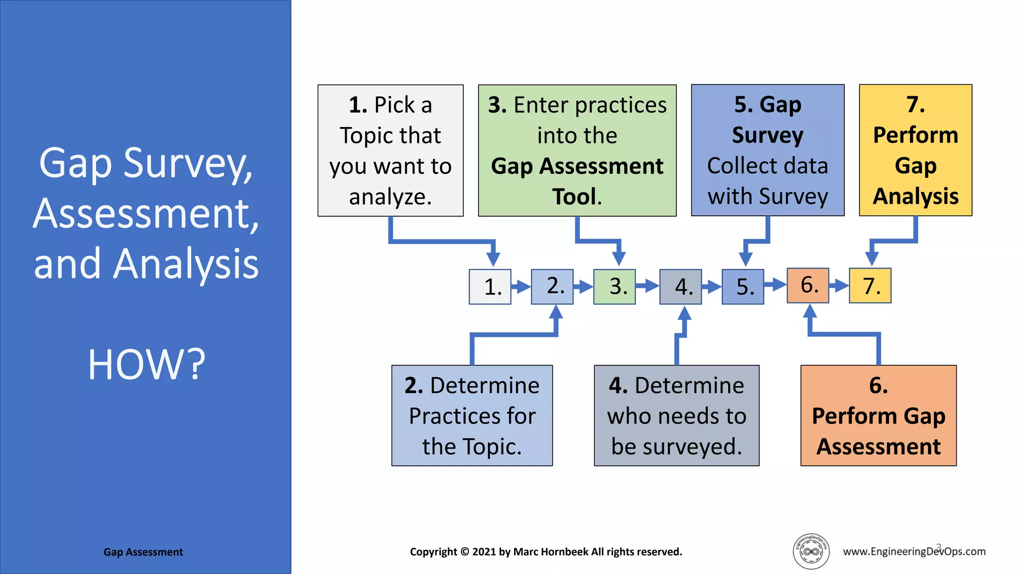 3
1. Pick a
Topic that
you want to
analyze.
3. Enter practices
into the
Gap Assessment
Tool.
4. Determine
who needs to
be surveyed.
5. Gap
Survey
Collect data
with Survey
6.
Perform Gap
Assessment
7.
Perform
Gap
Analysis
2. Determine
Practices for
the Topic.
1. 2. 3. 4. 5. 6. 7.
Gap Assessment Copyright © 2021 by Marc Hornbeek All rights reserved.
 