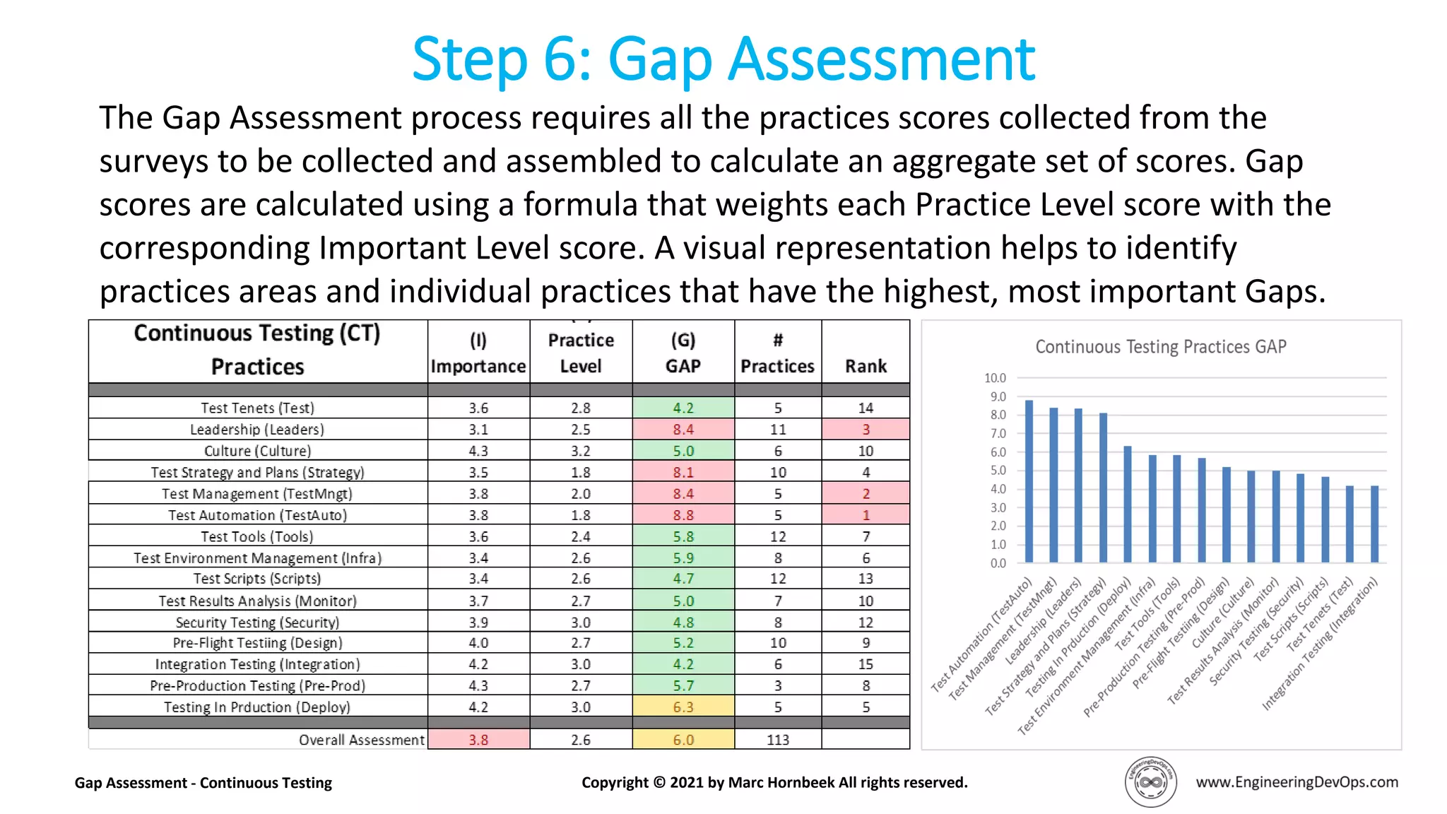 Step 6: Gap Assessment
Gap Assessment - Continuous Testing Copyright © 2021 by Marc Hornbeek All rights reserved.
The Gap Assessment process requires all the practices scores collected from the
surveys to be collected and assembled to calculate an aggregate set of scores. Gap
scores are calculated using a formula that weights each Practice Level score with the
corresponding Important Level score. A visual representation helps to identify
practices areas and individual practices that have the highest, most important Gaps.
 