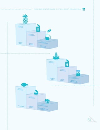 51
GUIA ALIMENTAR PARA A POPULAÇÃO BRASILEIRA
ALIMENTO
IN
ABACAXI
FRESCO
ALIMENTO
IN NATURA
ALIMENTO
PROCESSADO
ALIMENTO
ULTRAPROCESSADO
Abacaxi
fresco Abacaxi
em calda
Suco em pó
de abacaxi
ALIMENTO
IN NATURA
Espiga de
milho Milho em
conserva
ALIMENTO
PROCESSADO
ALIMENTO
ULTRAPROCESSADO
Salgadinho de
milho de pacote
ALIMENTO
IN NATURA
Peixe fresco Peixe em
conserva Empanado de peixe
(nuggets)
ALIMENTO
PROCESSADO
ALIMENTO
ULTRAPROCESSADO
 