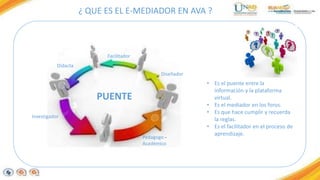 ¿ QUE ES EL E-MEDIADOR EN AVA ? 
Facilitador 
Diseñador 
Pedagogo - 
Académico 
Didacta 
Investigador 
PUENTE 
• Es el puente entre la 
información y la plataforma 
virtual. 
• Es el mediador en los foros. 
• Es que hace cumplir y recuerda 
la reglas. 
• Es el facilitador en el proceso de 
aprendizaje. 
 