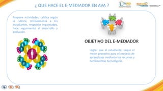 ¿ QUE HACE EL E-MEDIADOR EN AVA ? 
Propone actividades, califica según 
la rubrica, retroalimenta a los 
estudiantes, responde inquietudes, 
hace seguimiento al desarrollo y 
evolución. 
OBJETIVO DEL E-MEDIADOR 
Lograr que el estudiante, saque el 
mejor provecho para el proceso de 
aprendizaje mediante los recursos y 
herramientas tecnológicas. 
 