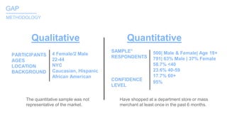 GAP_______
METHODOLOGY
Qualitative
PARTICIPANTS
AGES
LOCATION
BACKGROUND
4 Female/2 Male
22-44
NYC
Caucasian, Hispanic
African American
Quantitative
SAMPLE*
RESPONDENTS
CONFIDENCE
LEVEL
500| Male & Female| Age 18+
791| 63% Male | 37% Female
58.7% <40
23.6% 40-59
17.7% 60+
95%
The quantitative sample was not
representative of the market.
Have shopped at a department store or mass
merchant at least once in the past 6 months.
 