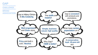GAP_______
CHALLENGE
Gap is Hillary Clinton.
A 90s Celebrity.
Gap is consistent
with products and
promotions.
A conservative,
loyal, 40-year-old
guy.
Simple, business
casual, high quality
Can have certain
expectation on it.
Why Gap?
H&M is better!
Well-organized
and Clean store.
The staffs are
helpful!
Pricy and dull in
color. Neutral.
BRAND
ASSOCIATION
_______
 