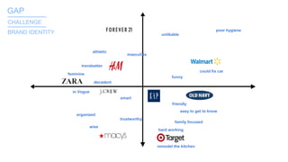unlikable
poor hygiene
masculine
athletic
trendsetter
could fix car
feminine
funny
in Vogue
organized
wise
smart
decadent
friendly
trustworthy
easy to get to know
family focused
hard working
remodel the kitchen
GAP_______
CHALLENGE
BRAND IDENTITY
_______
 