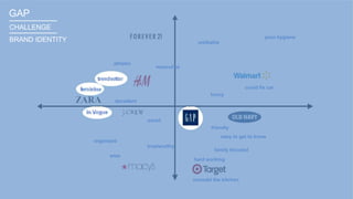 unlikable
poor hygiene
masculine
athletic
trendsetter
could fix car
feminine
funny
in Vogue
organized
wise
smart
decadent
friendly
trustworthy
easy to get to know
family focused
hard working
remodel the kitchen
GAP_______
CHALLENGE
BRAND IDENTITY
_______
 