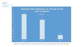 Q12r8: In the past 12 months, about how many times have you shopped for clothing at The Gap?
GAP_______
TARGET
 