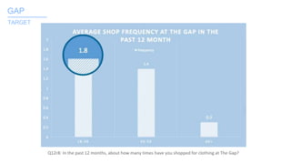 Q12r8: In the past 12 months, about how many times have you shopped for clothing at The Gap?
GAP_______
TARGET
 