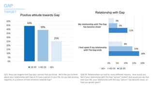 Q25: Now just imagine that Gap was a person that you know. We’d like you to think
about your relationship with Gap as if it was a person in your life. Do you feel positive,
negative, or a mixture of both emotions towards Gap?
Q28-29: Relationships can end for many different reasons. How would you
feel if your relationship with this Gap “person” ended? And would you say that
over your life, your relationship with this Gap “person” has become closer, or
have you grown apart?
Positive attitude towards Gap
Relationship with Gap
GAP_______
TARGET
 