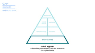 Basic Apparel
Everywhere | Simple style | Frequent promotions
Strong awareness
GAP_______
INSIGHTS
BRAND EQUITY
_______
 