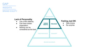 Feeling Just OK
● Safe choice
● No surprise
Lack of Personality
● Like a 90s celebrity
● Can have certain
expectation.
● Nothing can be
considered as the best
GAP_______
INSIGHTS
BRAND EQUITY
_______
 