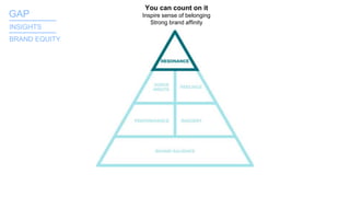 You can count on it
Inspire sense of belonging
Strong brand affinity
GAP_______
INSIGHTS
BRAND EQUITY
_______
 