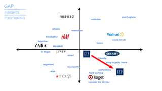 unlikable
poor hygiene
masculine
athletic
trendsetter
could fix car
feminine
funny
in Vogue
organized
wise
smart
decadent
friendly
trustworthy
easy to get to know
authenticity
hard working
remodel the kitchen
GAP_______
INSIGHTS
POSITIONING
_______
 