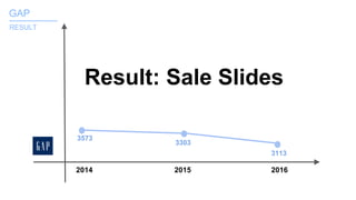 2014 2015 2016
Result: Sale Slides
3113
3303
3573
GAP_______
RESULT
 