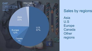 GAP_______
CURRENT STATE
Sales by regions
Other regions
2%
Asia
U.S
Europe
Canada
Other
regions
_______
SALES
 