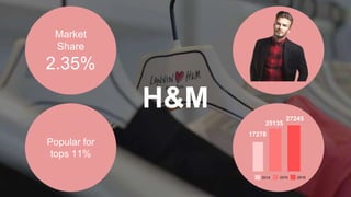 H&M
Market
Share
2.35%
Popular for
tops 11%
17278
25135
27245
 