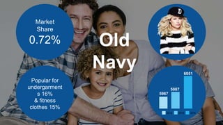 Old
Navy
Market
Share
0.72%
Popular for
undergarment
s 16%
& fitness
clothes 15%
5967
5987
6051
 