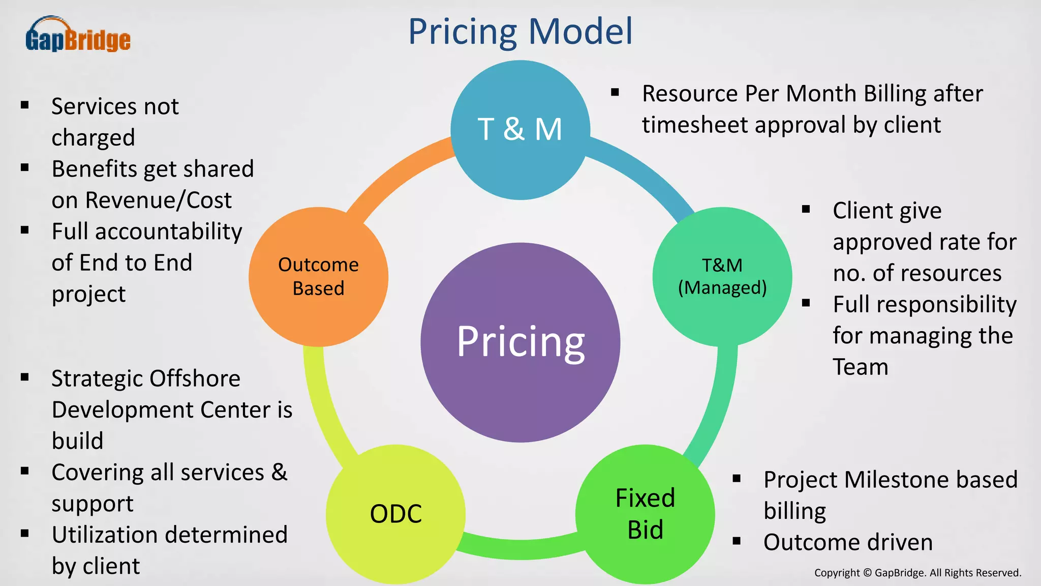 Copyright © GapBridge. All Rights Reserved. 
Pricing Model 
T & M 
Pricing 
T&M 
(Managed) 
Fixed 
Bid 
ODC 
Outcome 
Based 
 Resource Per Month Billing after 
timesheet approval by client 
 Client give 
approved rate for 
no. of resources 
 Full responsibility 
for managing the 
Team 
 Project Milestone based 
billing 
 Outcome driven 
 Services not 
charged 
 Benefits get shared 
on Revenue/Cost 
 Full accountability 
of End to End 
project 
 Strategic Offshore 
Development Center is 
build 
 Covering all services & 
support 
 Utilization determined 
by client 
 