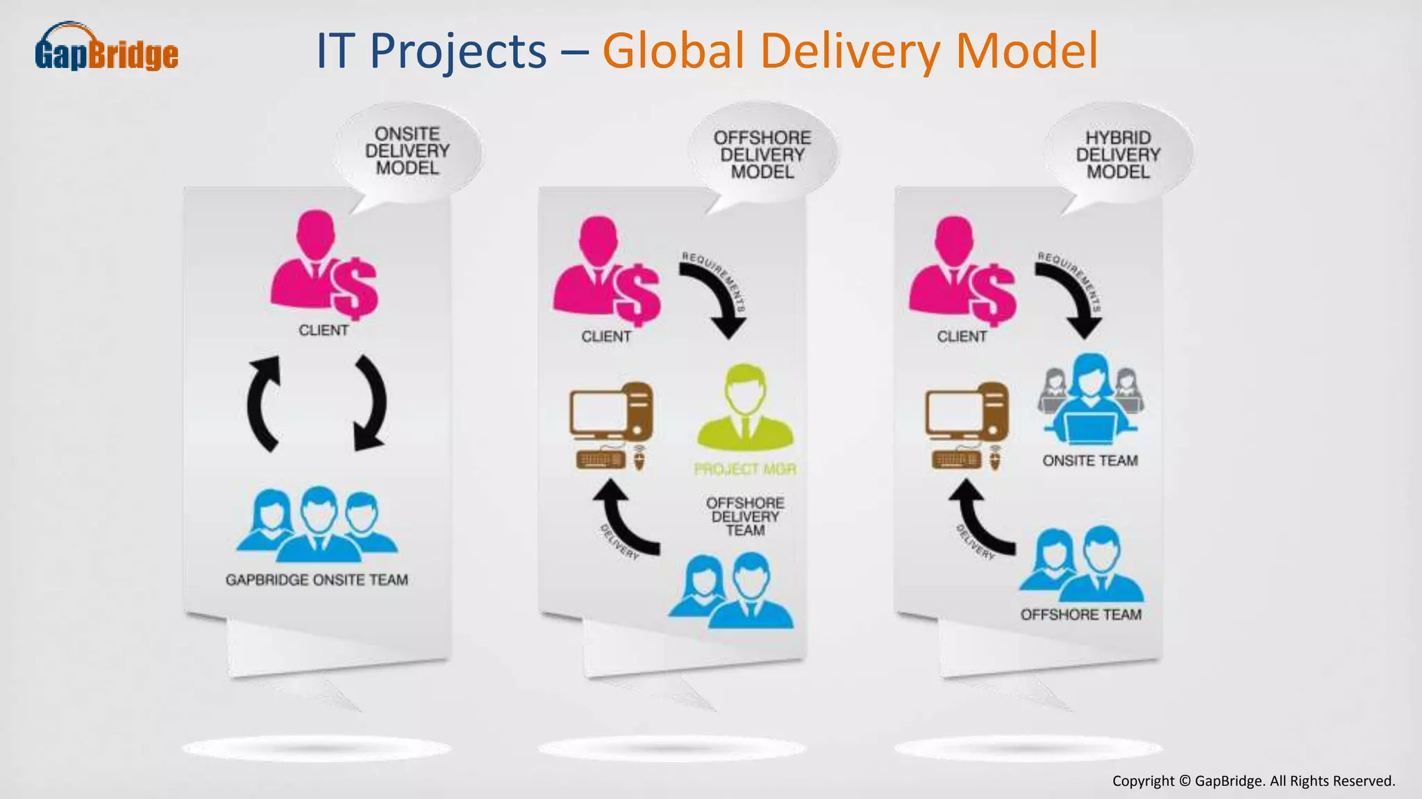 Copyright © GapBridge. All Rights Reserved. 
IT Projects – Global Delivery Model 
 