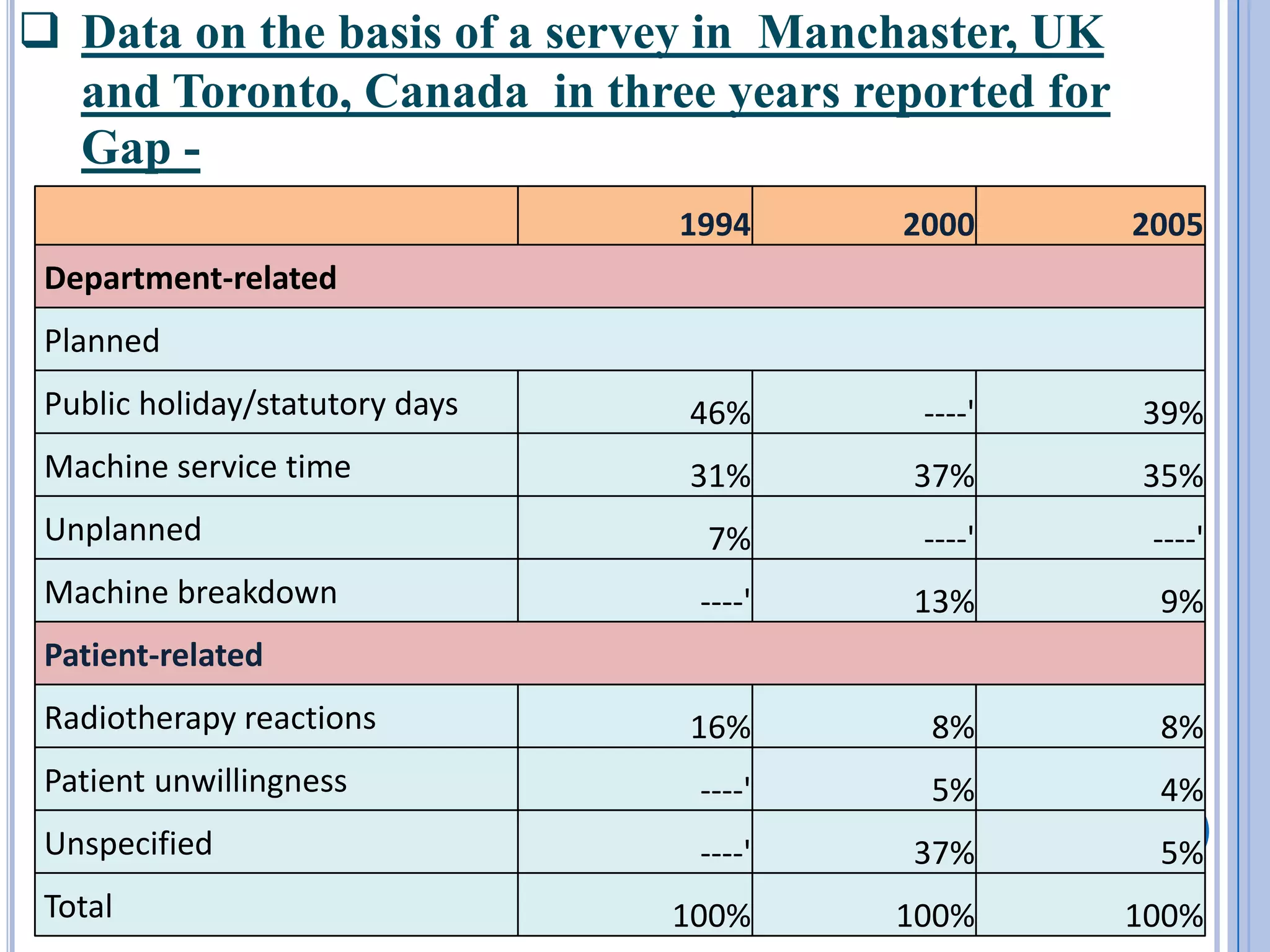  Data on the basis of a servey in Manchaster, UK
  and Toronto, Canada in three years reported for
  Gap -
                                 1994     2000      2005
 Department-related
 Planned
 Public holiday/statutory days   46%       ----'    39%
 Machine service time            31%      37%       35%
 Unplanned                        7%       ----'     ----'
 Machine breakdown                ----'   13%        9%
 Patient-related
 Radiotherapy reactions          16%       8%        8%
 Patient unwillingness            ----'    5%        4%
 Unspecified                      ----'   37%        5%
 Total                           100%     100%      100%
 