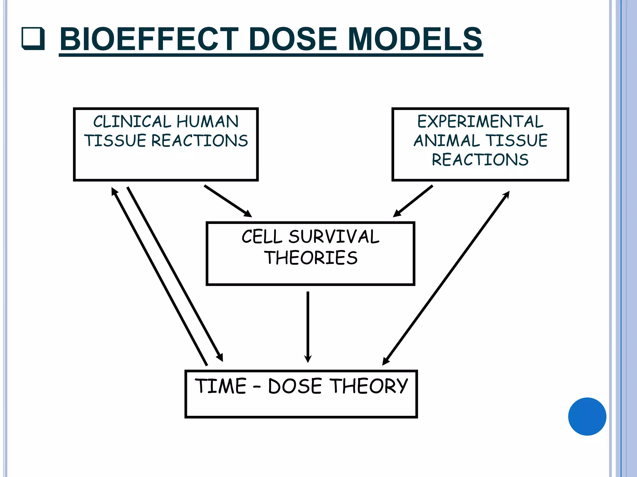  BIOEFFECT DOSE MODELS

    CLINICAL HUMAN                EXPERIMENTAL
   TISSUE REACTIONS               ANIMAL TISSUE
                                    REACTIONS



                  CELL SURVIVAL
                    THEORIES




             TIME – DOSE THEORY
 