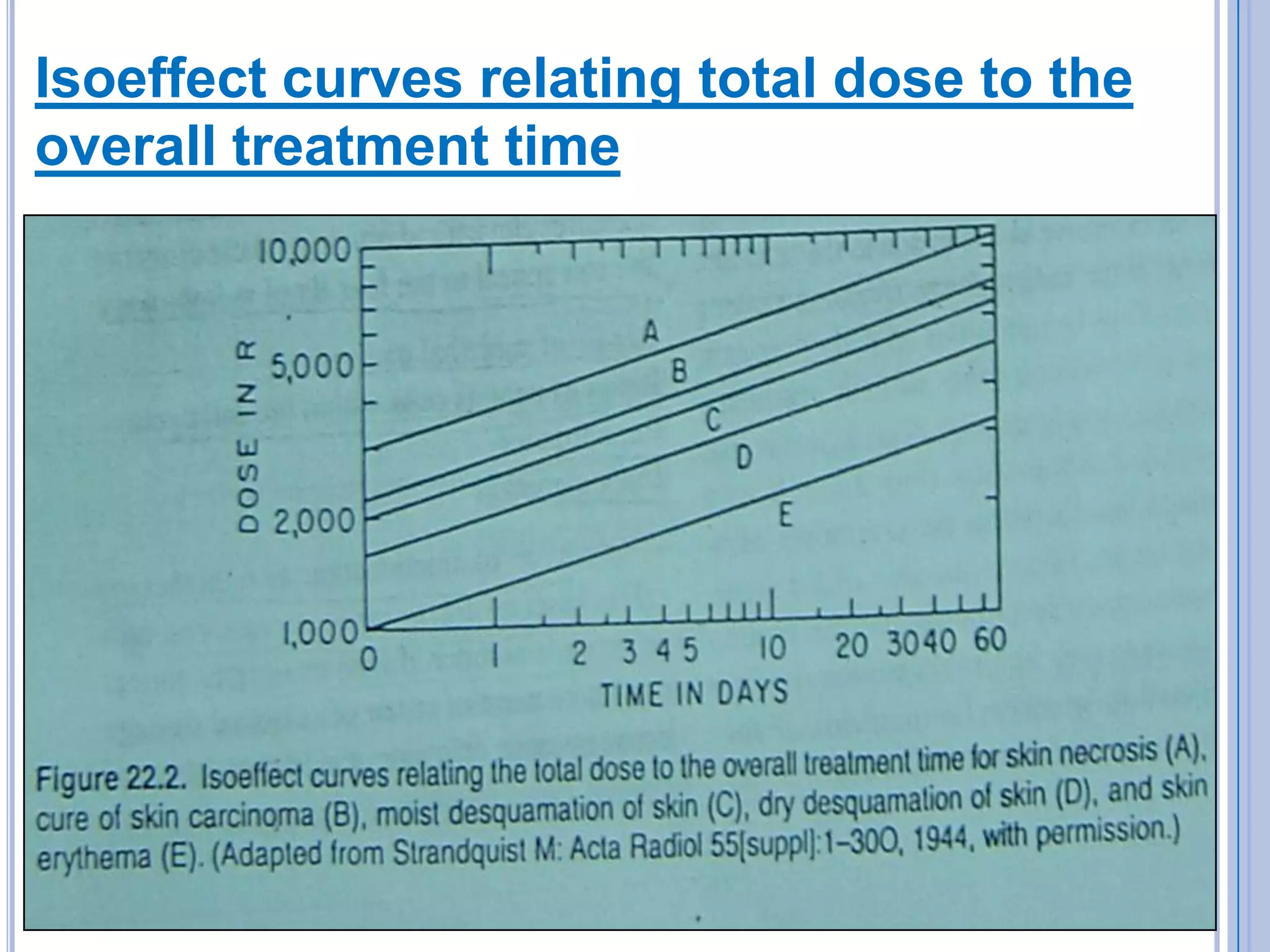 Isoeffect curves relating total dose to the
overall treatment time
 