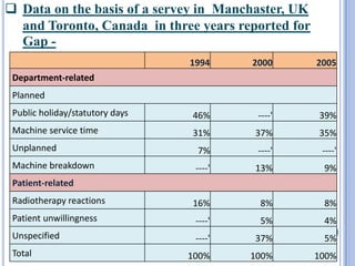  Data on the basis of a servey in Manchaster, UK
  and Toronto, Canada in three years reported for
  Gap -
                                 1994     2000      2005
 Department-related
 Planned
 Public holiday/statutory days   46%       ----'    39%
 Machine service time            31%      37%       35%
 Unplanned                        7%       ----'     ----'
 Machine breakdown                ----'   13%        9%
 Patient-related
 Radiotherapy reactions          16%       8%        8%
 Patient unwillingness            ----'    5%        4%
 Unspecified                      ----'   37%        5%
 Total                           100%     100%      100%
 