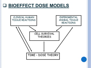  BIOEFFECT DOSE MODELS

    CLINICAL HUMAN                EXPERIMENTAL
   TISSUE REACTIONS               ANIMAL TISSUE
                                    REACTIONS



                  CELL SURVIVAL
                    THEORIES




             TIME – DOSE THEORY
 