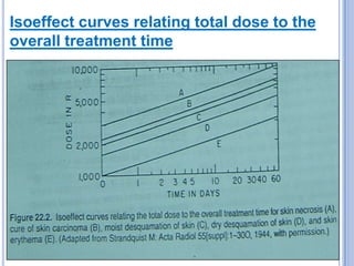 Isoeffect curves relating total dose to the
overall treatment time
 