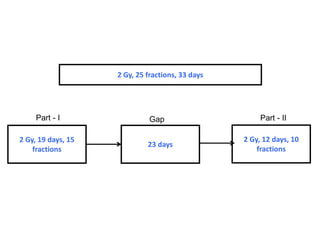 2 Gy, 19 days, 15
fractions
2 Gy, 12 days, 10
fractions
23 days
2 Gy, 25 fractions, 33 days
Part - I Part - II
Gap
 