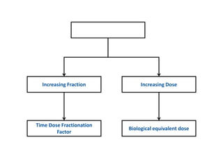GAP Correction
Increasing Dose
Increasing Fraction
Time Dose Fractionation
Factor
Biological equivalent dose
 