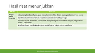 Pyramid Gap Riset Gap Fenomena_Riset_Teori pembelajaran.pptx