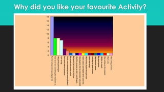 Why did you like your favourite Activity?
0
2
4
6
8
10
12
14
16
18
Fun/interesting/creative/good/greattime
Ihadneverdonesomethinglikethisbeforein…
Ilikepainting/drawing/art
Ilovetosing
Thereweredifferentquestions
ThisismoreinterestingthanlearningEnglish…
Weworkedwithanotherschool
Myteacherhadasmileonhisface.
Ilikedthisbecausewedidn'tlearnEnglish…
Iplayedgamesthatmyclassmateshadcreated
IlearntscienceandEnglishatthesametime.
IlikelearningEnglishthroughmusic
Ilearntnewthings.
Icanplaymygameathome
Ilikeelectronicgames
Weplayedgames
Ididthisbymyself.
Ilikeworkingonthecomputer
Iliketovote
Ilikeworkinginteams.
 