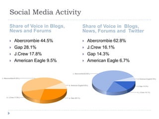 Social Media Activity
Share of Voice in Blogs,   Share of Voice in Blogs,
News and Forums            News, Forums and Twitter
   Abercrombie 44.5%         Abercrombie 62.8%
   Gap 28.1%                 J.Crew 16.1%
   J.Crew 17.8%              Gap 14.3%
   American Eagle 9.5%       American Eagle 6.7%
 