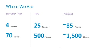 Early 2017 - Pilot Now
Where We Are
10
4 Teams
70 Users
25 Teams
500 Users
Projected
~85 Teams
~1,500 Users
 