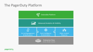 Extensible Platform
Advanced Analytics & Visibility
Event Intelligence
& Automation
Enterprise Class
On-Call Management
& Notifications
Major Incident
Response
The PagerDuty Platform
SECURE | RELIABLE | SCALABLE
 