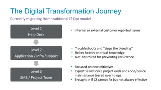 Currently migrating from traditional IT Ops model
The Digital Transformation Journey
5
Level 1
Help Desk
Level 2
Application / Infra Support
Level 3
SME / Project Team
• Internal or external customer reported issues
• Troubleshoots and “stops the bleeding”
• Relies heavily on tribal knowledge
• Not optimized for preventing recurrence
• Focused on new initiatives
• Expertise lost once project ends and code/device
maintenance tossed over to ops
• Brought in if L2 cannot fix but not always effective
 