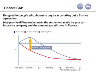 Gap Insurance Presentation 