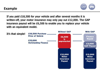 Gap Insurance Presentation 