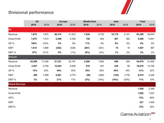 Divisional performance
6
Air
Revenue 1,875 1,875 46,314 41,833 7,030 9,755 10,179 6,181 65,398 59,644
Gross Profit 1,875 1,913 2,268 2,539 746 824 597 365 5,486 5,641
GP % 100% 102% 5% 6% 11% 8% 6% 6% 8% 9%
EBIT 1,815 1,888 (202) (528) (601) (391) 75 18 1,087 987
EBIT % 97% 101% 0% (1%) (9%) (4%) 1% 0% 2% 2%
Ground
Revenue 24,296 17,248 27,321 22,191 2,266 1,902 996 505 54,879 41,846
Gross Profit 3,557 3,748 12,045 8,836 878 491 439 90 16,919 13,165
GP % 15% 22% 44% 40% 39% 26% 44% 18% 31% 32%
EBIT 368 1,099 5,861 3,774 (56) (368) (163) (179) 6,010 4,326
EBIT % 2% 6% 21% 17% (2%) (19%) (16%) (35%) 11% 10%
Global Services
Revenue 1,508 2,389
Gross Profit 1,082 1,637
GP% 72% 69%
EBIT 221 1,009
EBIT% 15% 42%
US Europe Middle East Asia Total
2019 2018 2019 2018 2019 2018 2019 2018 2019 2018
 