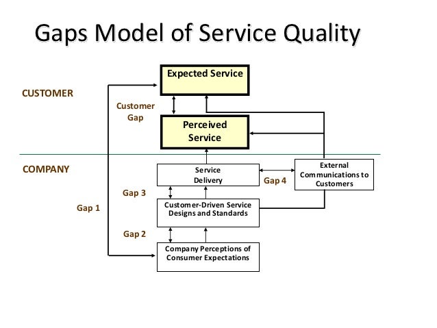 an analysis of the five gap model an analysis of the five gap model