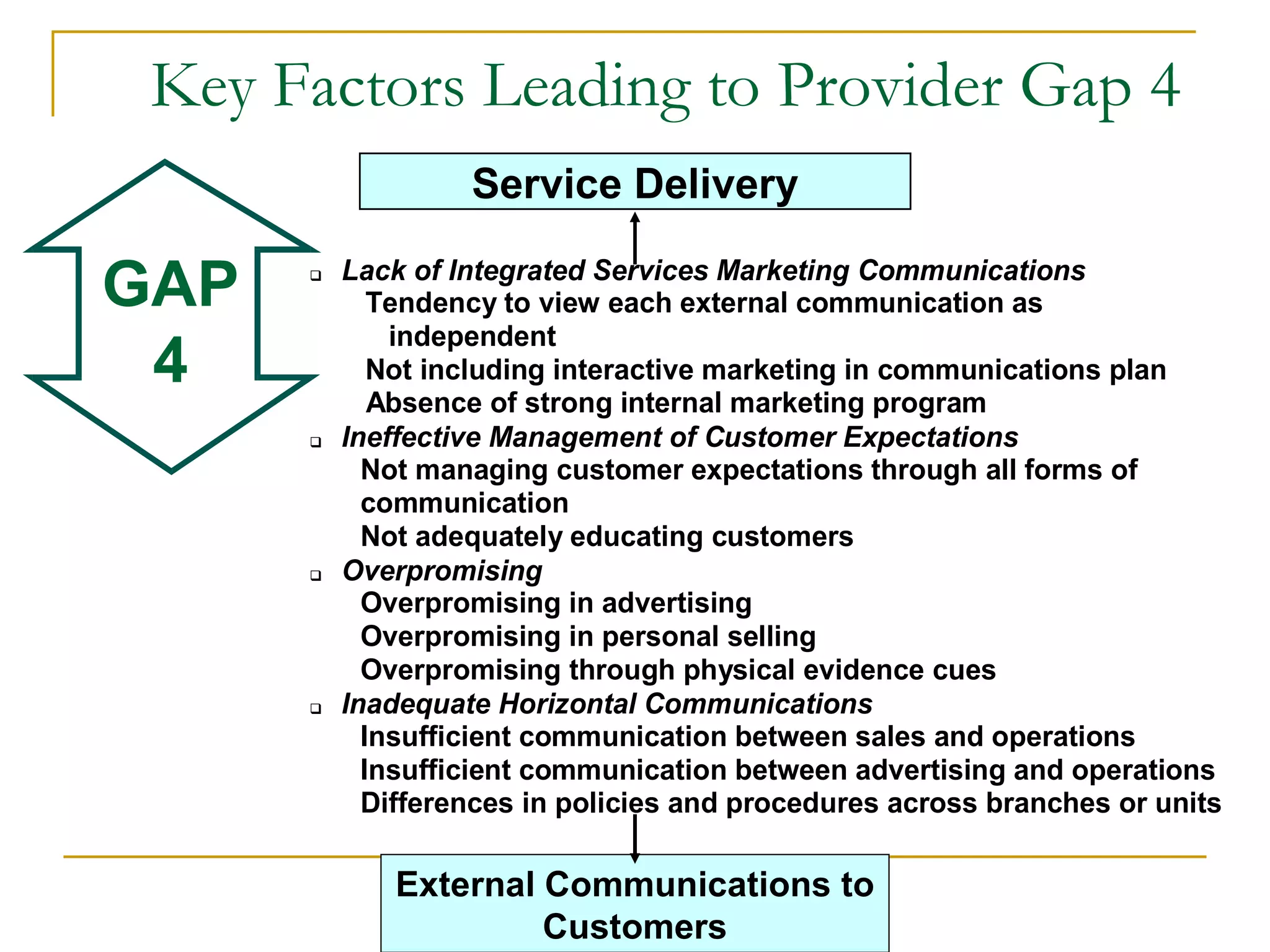 Key Factors Leading to Provider Gap 4
                   Service Delivery

GAP      Lack of Integrated Services Marketing Communications
             Tendency to view each external communication as
              independent
 4           Not including interactive marketing in communications plan
             Absence of strong internal marketing program
         Ineffective Management of Customer Expectations
            Not managing customer expectations through all forms of
            communication
            Not adequately educating customers
         Overpromising
            Overpromising in advertising
            Overpromising in personal selling
            Overpromising through physical evidence cues
         Inadequate Horizontal Communications
            Insufficient communication between sales and operations
            Insufficient communication between advertising and operations
            Differences in policies and procedures across branches or units

             External Communications to
                      Customers
 