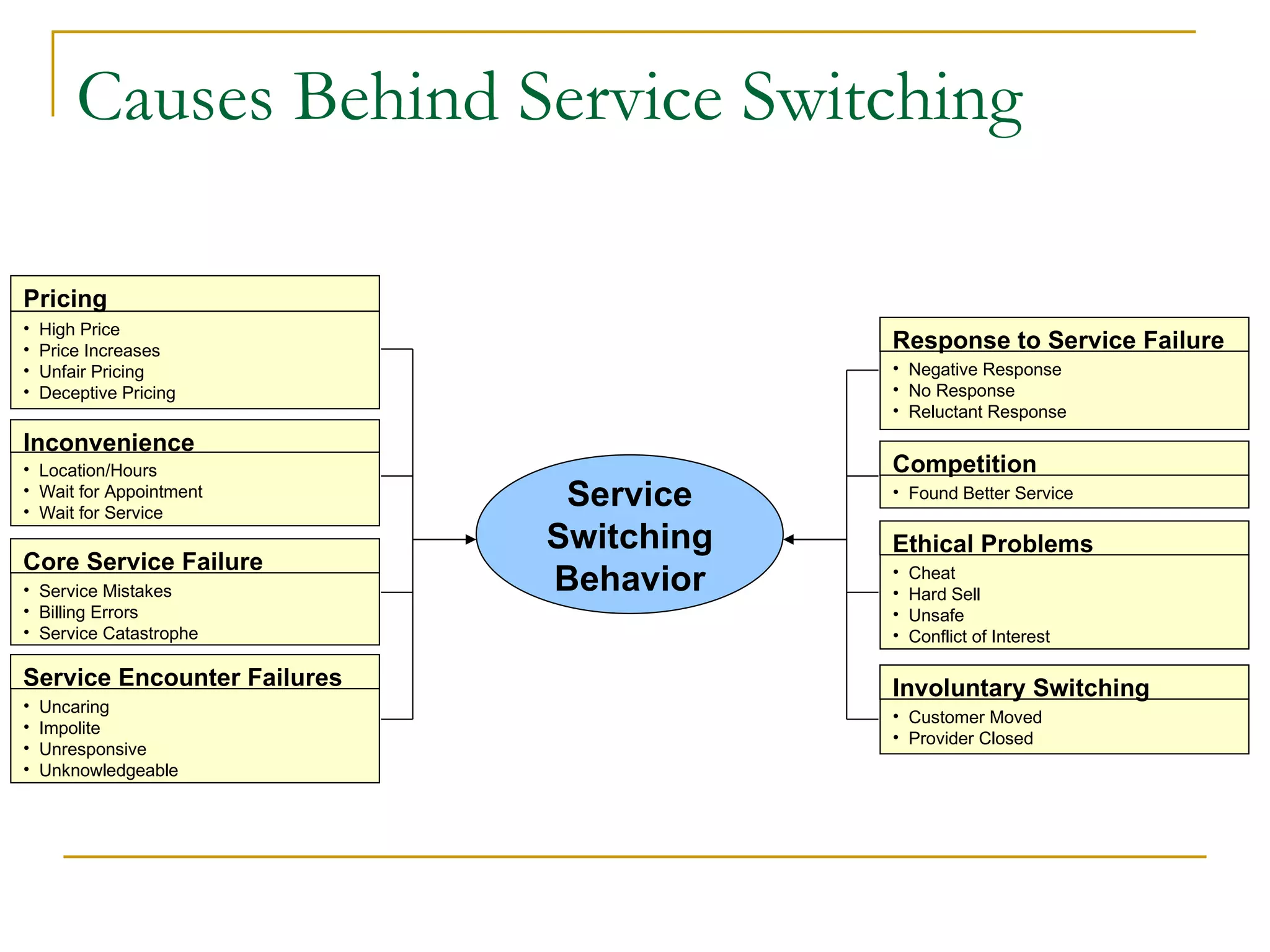 Causes Behind Service Switching

Pricing
•   High Price
•   Price Increases                      Response to Service Failure
•   Unfair Pricing                       • Negative Response
•   Deceptive Pricing                    • No Response
                                         • Reluctant Response
Inconvenience
• Location/Hours                         Competition
• Wait for Appointment
• Wait for Service
                              Service    • Found Better Service

                             Switching   Ethical Problems
Core Service Failure
• Service Mistakes           Behavior    •
                                         •
                                             Cheat
                                             Hard Sell
• Billing Errors                         •   Unsafe
• Service Catastrophe                    •   Conflict of Interest

Service Encounter Failures               Involuntary Switching
•   Uncaring
                                         • Customer Moved
•   Impolite
                                         • Provider Closed
•   Unresponsive
•   Unknowledgeable
 