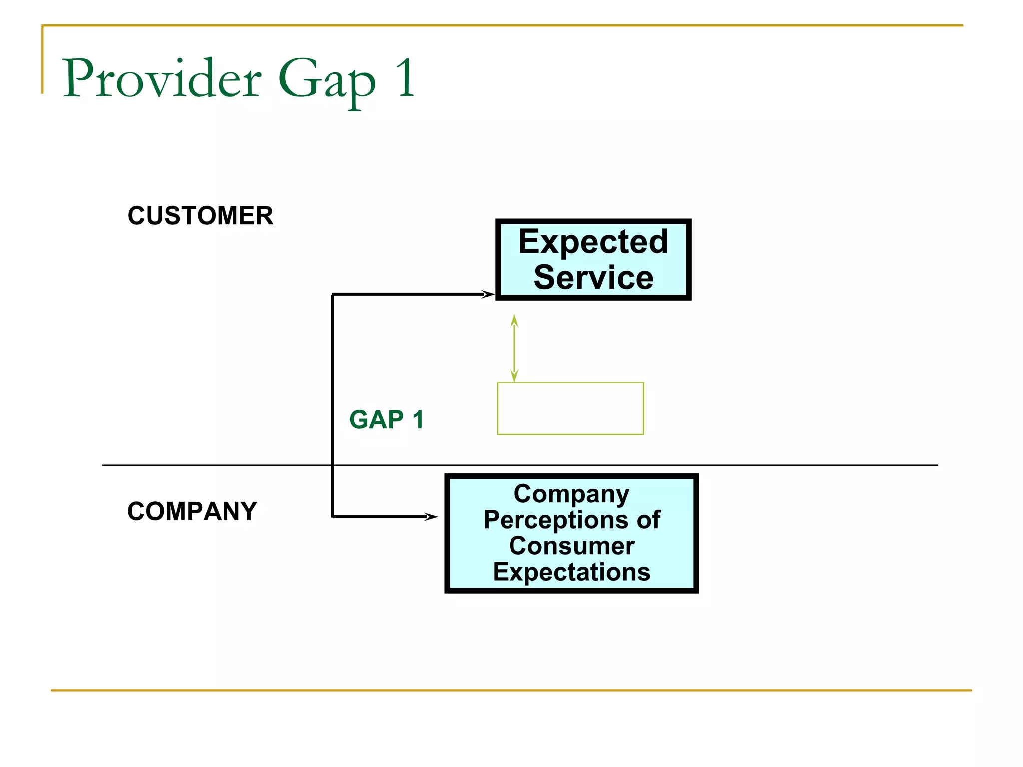 Provider Gap 1

  CUSTOMER
                       Expected
                        Service



             GAP 1

                       Company
  COMPANY            Perceptions of
                       Consumer
                      Expectations
 