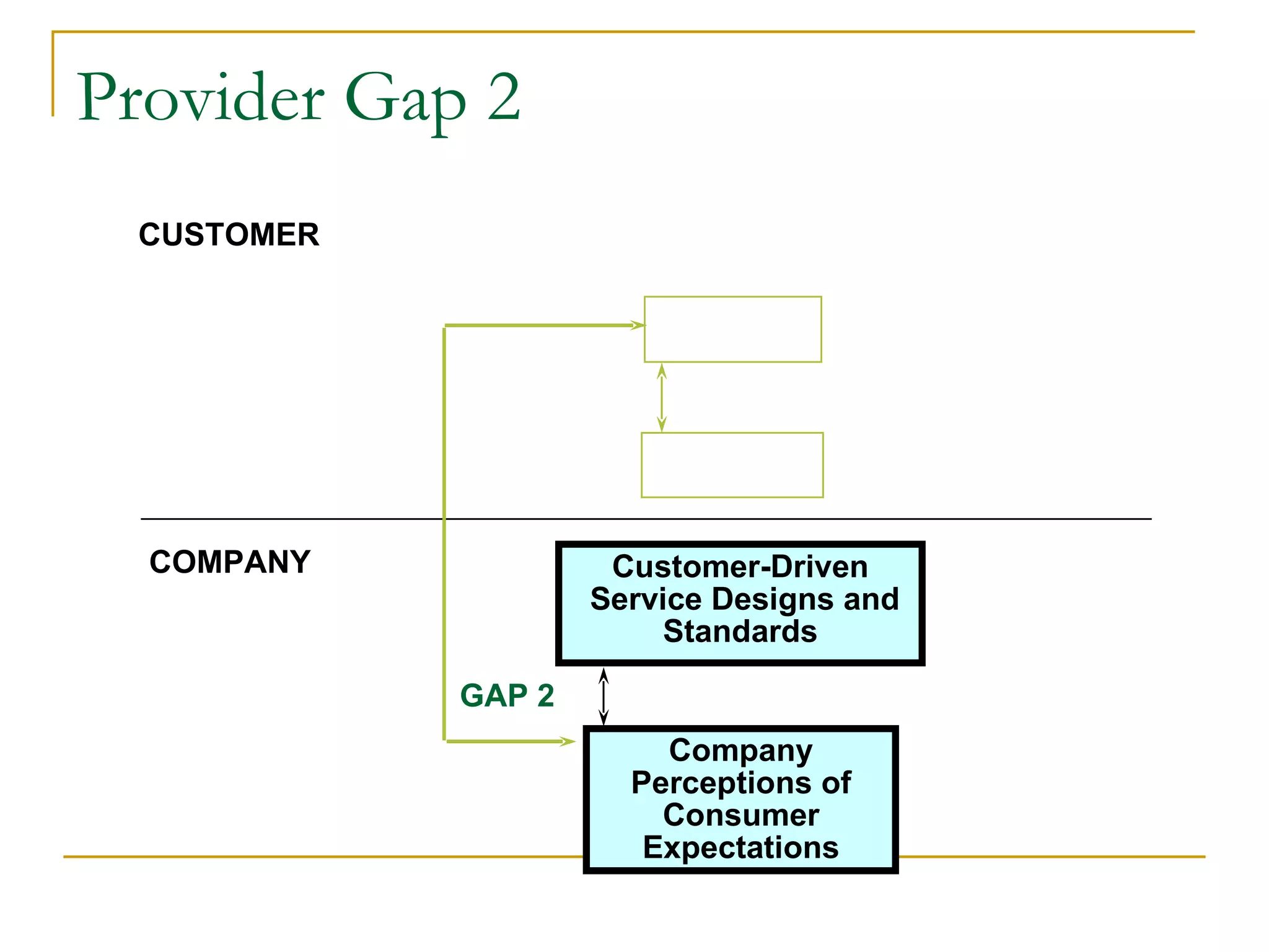 Provider Gap 2
 CUSTOMER




  COMPANY            Customer-Driven
                    Service Designs and
                         Standards

            GAP 2
                        Company
                      Perceptions of
                        Consumer
                       Expectations
 